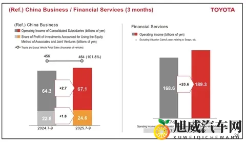 一天狂赚47亿！丰田财报逆势上涨，日媒：中国市场才是真靠山-3