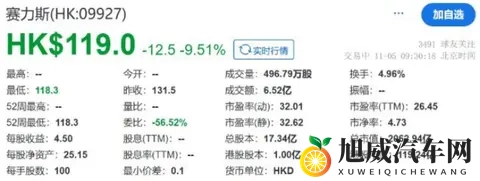 赛力斯港股上市首日破发，问界已经跌落神坛？-1