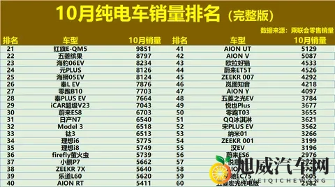 大变天！10月纯电车销量榜：Model Y未进前5，海豚11，铂智3X第20-1