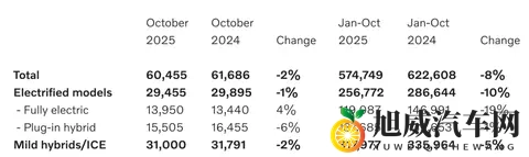 沃尔沃最新销量公布，大陆销量同比增长3%-3