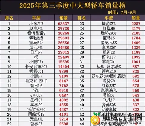 变天！3季度中大型轿车销量：银河星耀8季军，汉第8，腾势Z9第35-2