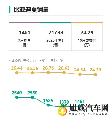 官方降价43万元 2026款比亚迪夏相比老款是否有提升-1