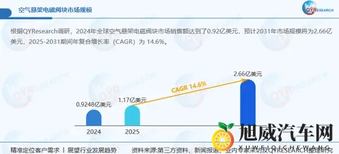 2025年全球空气悬架电磁阀块企业出海战略机遇研究报告-1