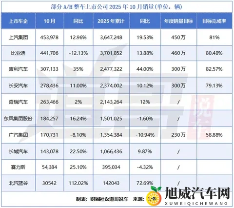 上市车企10月：比亚迪狂甩44万辆冠军被夺 吉利首破30万极限在哪？-1