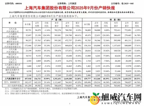 上汽重夺销冠！10月销量454万反超比亚迪，新能源暴涨31%-1