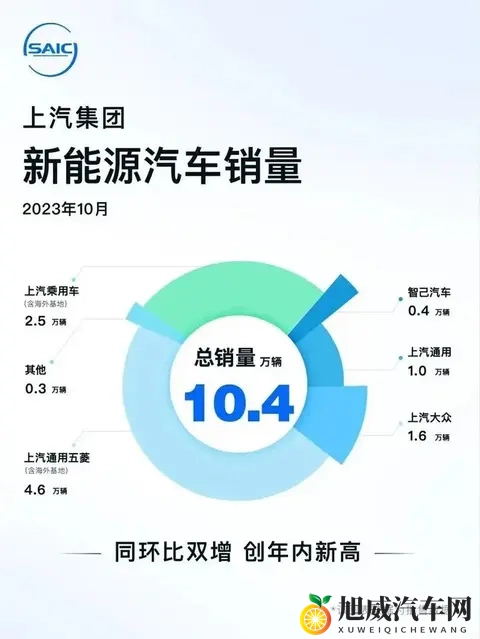 上汽销量连涨十个月，隐藏趋势与挑战更值得深思-2