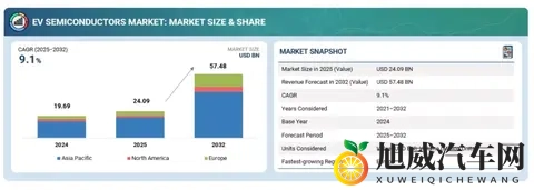2032年电动汽车半导体市场达到574亿美元-2