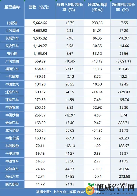 上市车企2025年三季报透视:超七成实现盈利 行业结构性机会犹存-2