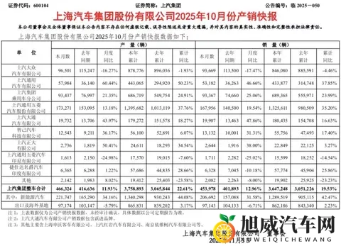 10月销量超45万辆,上汽集团最新数据发布-1