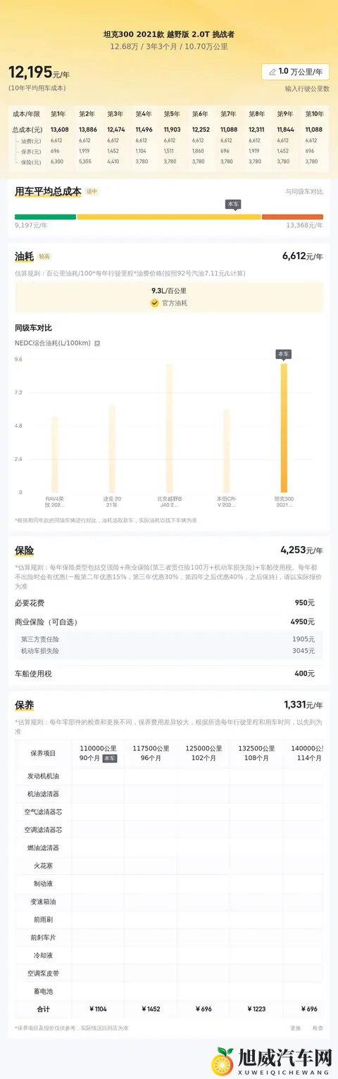 12万多拿下“硬汉”坦克300？圆你越野梦！-3