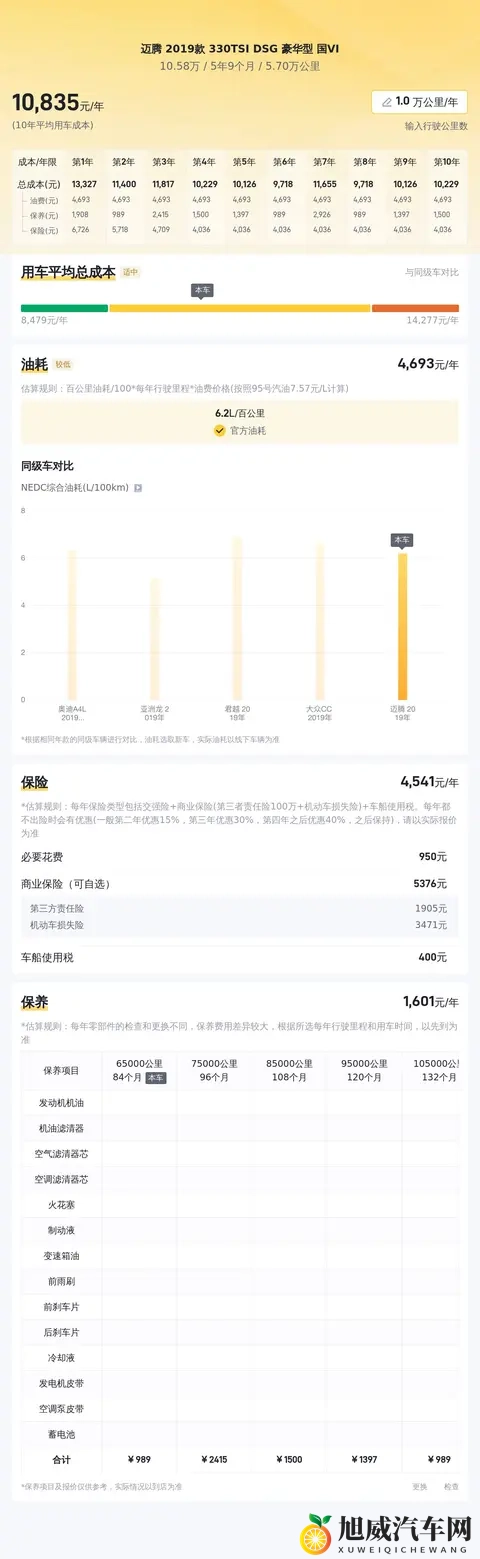 10万出头，入手2019款一手大众迈腾，家用代步香不香？-2