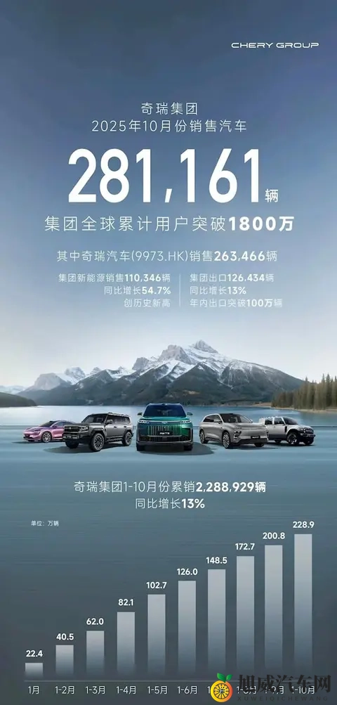 十大大汽车集团10月销量，上汽破45万，比亚迪破44万，吉利破30万-3