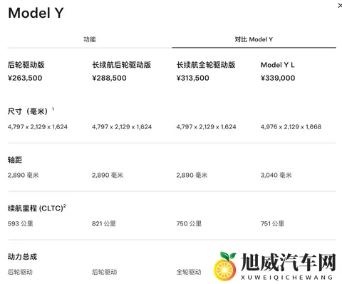 特斯拉最长续航Model Y来了！2885万元起，78度电能跑821公里-1