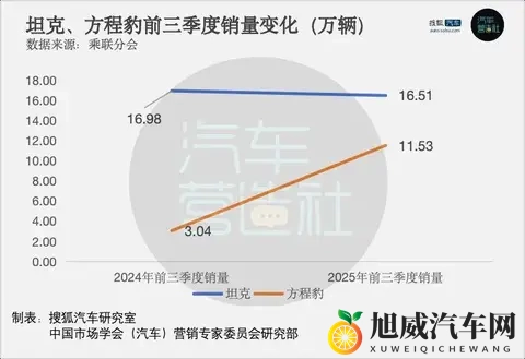 “追求经营质量”的长城汽车 Q3归母净利润大降31%-1