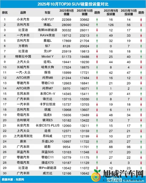 2025年10月TOP30 SUV销量投诉量对应点评-2