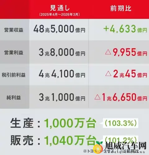 惊人！丰田每日在华狂赚47亿，但背后却藏着一个危险的信号？-1