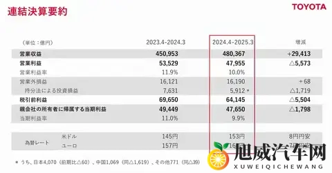 惊人！丰田每日在华狂赚47亿，但背后却藏着一个危险的信号？-2