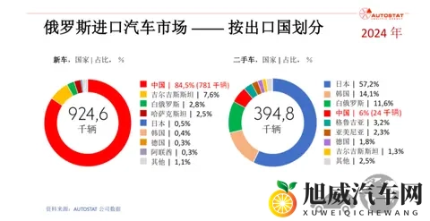销量大幅下降58%，中国汽车为何被俄罗斯“抛弃”了？-3