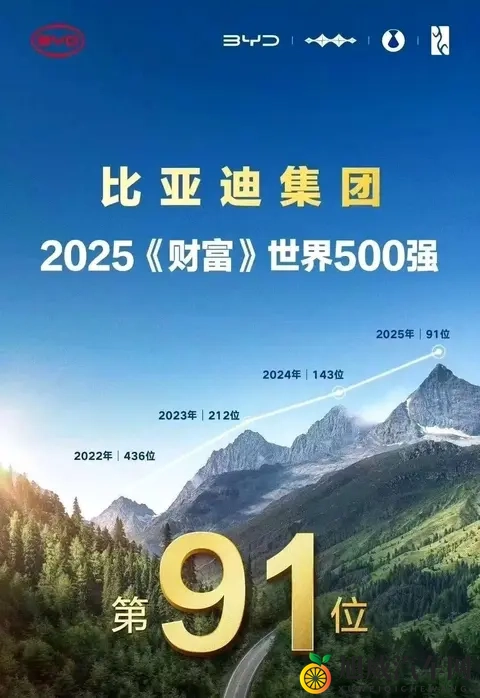 车圈恒大实锤了？比亚迪，已经不是世界五百强了，有些人要反思了-1