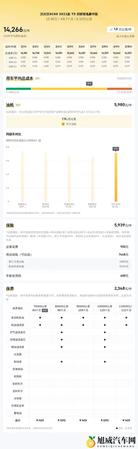 15万多拿下21年沃尔沃XC60，家用代步好选择！-1