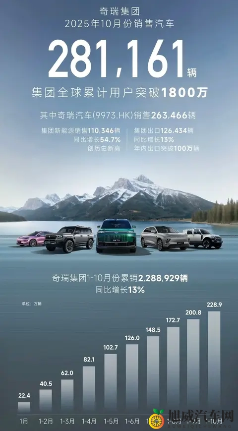 自主品牌10月销量出炉，比亚迪还是大哥，各家都加速布局海外-2