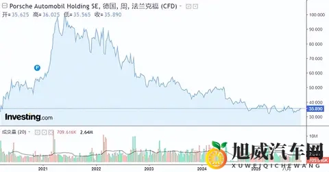 【汽车人】保时捷利润暴跌99%，高端车市集体“入冬”-3