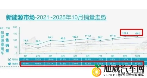 2025年10月新能源汽车渗透率572%，1-10月渗透率528%-1