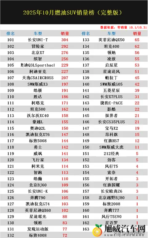 燃油SUV别瞎买！10月销量排名：博越L夺冠，锋兰达第8，奇骏第26-1