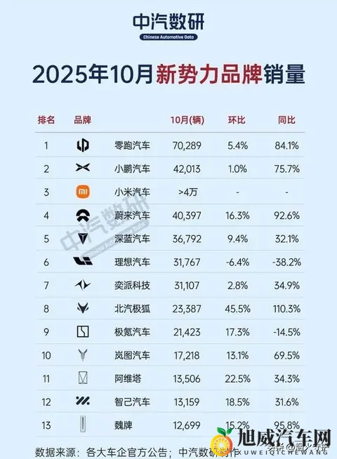 38秒卖一台!零跑首破7万大关,理想跌出前五,车市翻天覆地-1