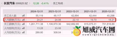 长安汽车执行副总裁辞职，去年薪酬180万元-1