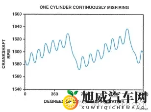 发动机出现失火故障码P0300,该怎么诊断维修?-3