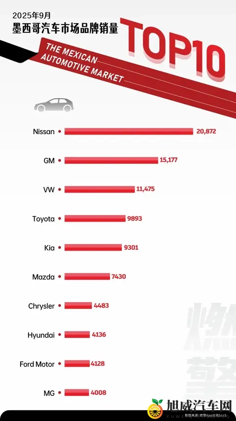 9月墨西哥汽车市场：仍由国际品牌主导，但中国品牌MG火力破局-1