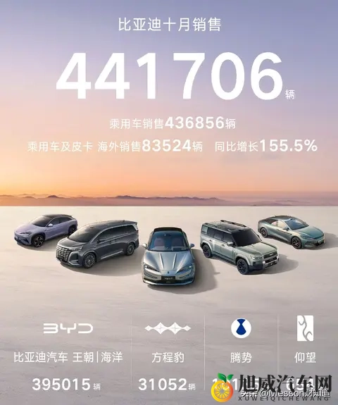 汽车自主品牌10月份销量:比亚迪领衔,上汽吉利奇瑞长安长城在列-1