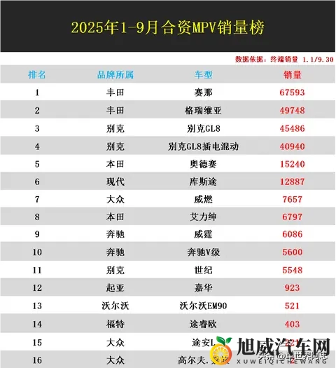 低迷！1-9月合资MPV销量排名：仅6款破万，别克GL8丢冠，嘉华第12-1