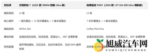 大厂出品的热门插混 SUV，方程豹钛7与哈弗猛龙谁更强？-2