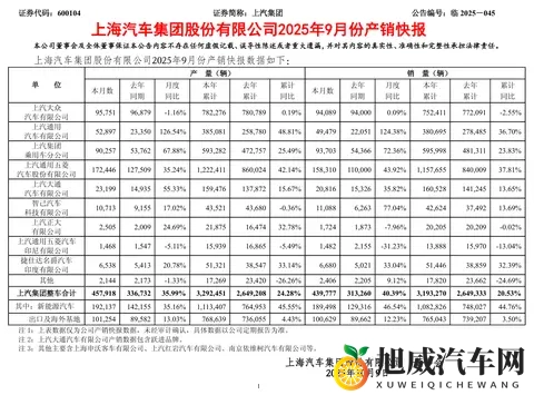 上汽反超比亚迪夺销冠，10 月汽车销量 454 万辆同比增长 13%-1