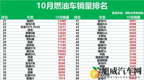 又是大胜!10月燃油车销量排行:超30款破万,帕萨特第10,皓影28-1