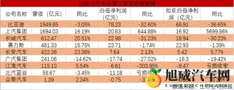 比亚迪营收最高，上汽涨幅最大，一文看完10家上市车企财报-2