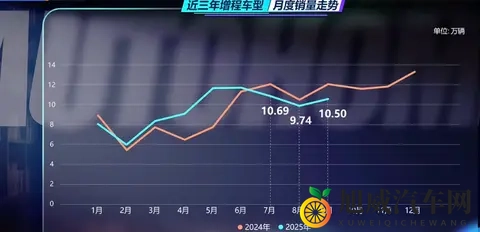 增程车“失宠”了?销量罕见出现了“三连跌”-2