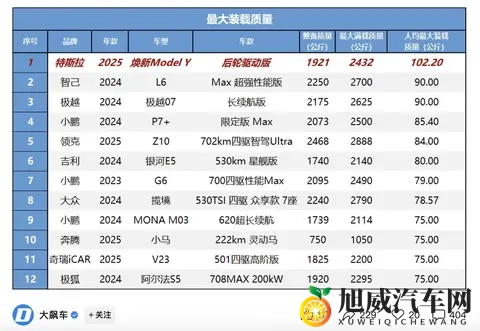 Model Y得房率同级最高！有效载荷远超行业均值-1