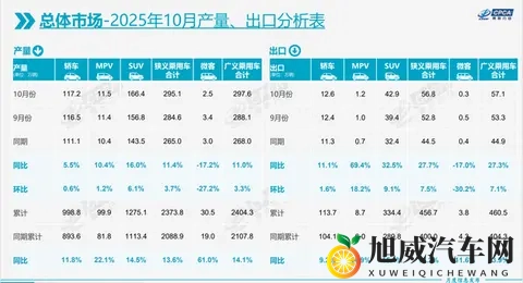 前9月中国汽车出口571万辆 新能源车增长52%-1