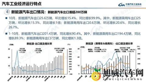 我国新能源汽车出口今年首超200万辆,有望较去年翻倍-2