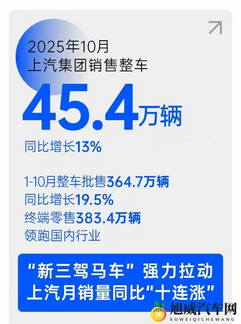 上汽十月销454万辆重夺汽车销量冠军-2
