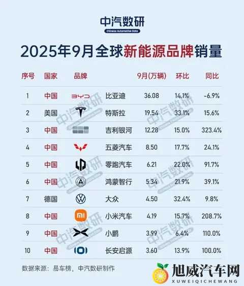 小米拿下全球新能源汽车销量第八名 同比增长208%-1