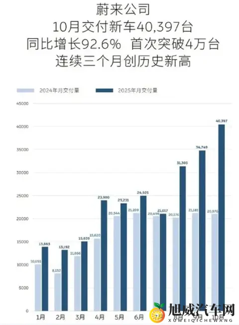 银十收官战,造车新势力10月销量座次排排看!-1