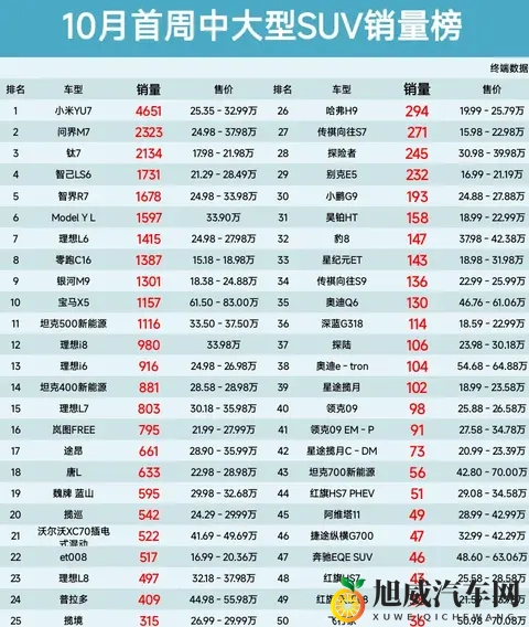 真是没想到，10月中大型SUV销量榜，钛7第3、Model Y L第6名-1