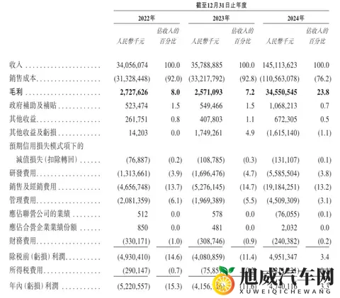 赛力斯港股上市破发：募资140亿港元 公司市值2214亿港元-3