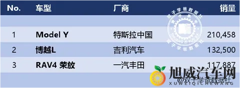 金秋十月汽车榜前三易主，上汽通用五菱&吉利银河霸榜！-3