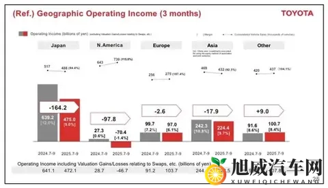 日赚47亿！丰田的吸金术，中国市场撑起38%利润江山-1