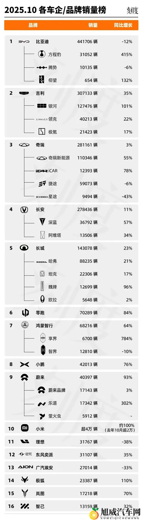 10月销量榜：比亚迪冲刺加速；吉利站上更高起跑线-3